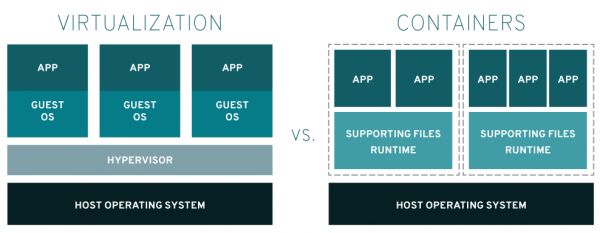 diagram showing the difference between a VM and a container