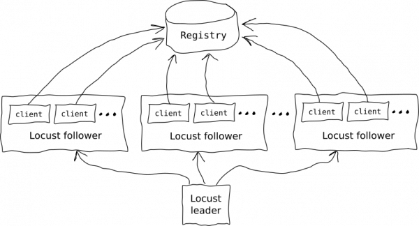 Horizontally scaling the Locust script allows for more requests to the system under test