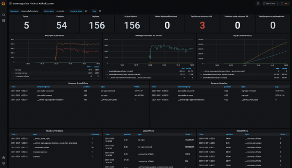 The Kafka Exporter dashboard with collected data