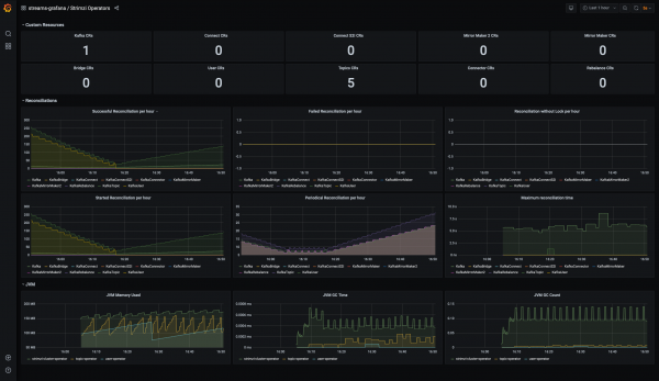 Metrics from the AMQ Streams Operators