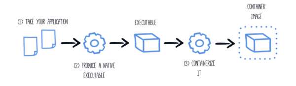 A diagram of the workflow to produce a Quarkus container image.