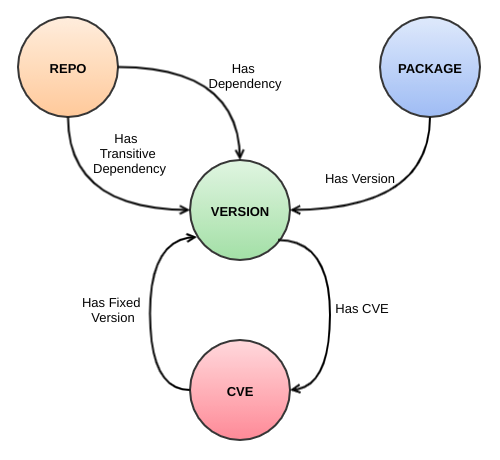 A knowledge graph showing the entities for package dependencies and vulnerabilities