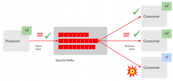 Change to the schema creates a compatibility problem