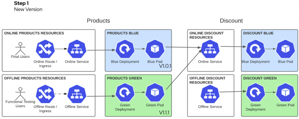 This diagram shows the shop status after the pipeline finishes and ArgoCD has synchronized the changes.