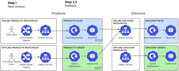 This diagram shows the status after the rollback.