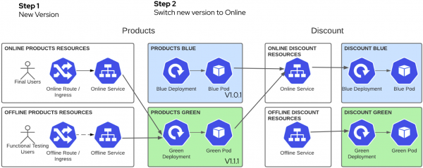 This diagram shows the shop status in step 2.