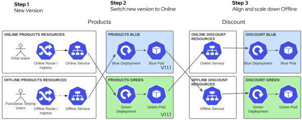 This diagram shows the shop status.