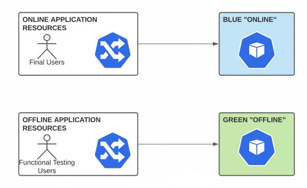 Blue/Green example