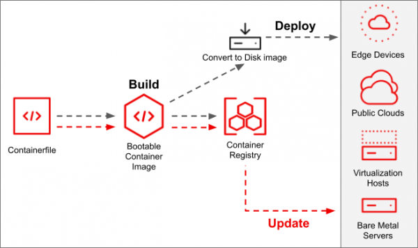 Understanding how to build and update existing systems with bootable containers