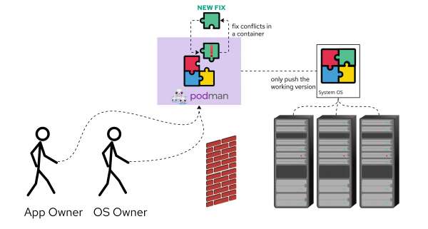 graphic showing assembling software as a container, and deploying the same artifact to production.