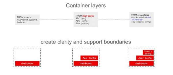 diagram of container layering