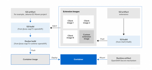 Diagram with the steps needed to obtain a runtime image.