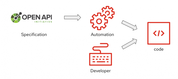 Figure 2: Contract-first development.