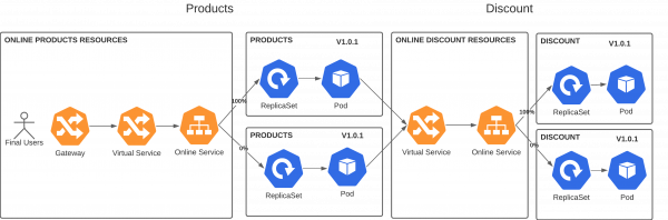 Figure 2: Architecture designed to achieve blue/green deployment with cloud native applications.