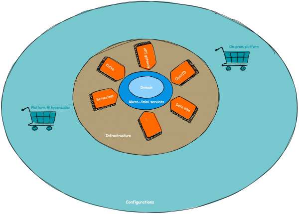 An example of how the code-based clean architecture graphical representation can look like, when mapped on the infrastructure/platform level.