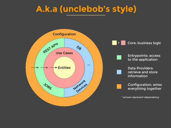 Clean Architecture - Uncle Bob's Visual