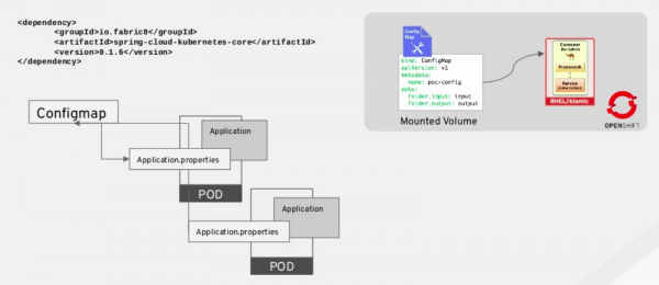 Camel dependency and Configmap.