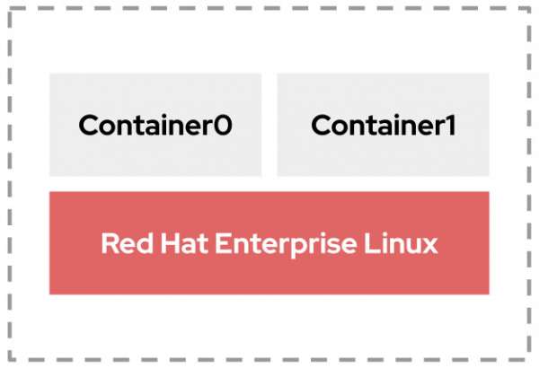 Graphic depicting a container image that includes the kernel