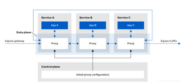 Control and Data Planes