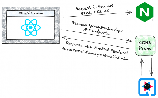 Using a CORS Proxy to Inject Access-Control Headers