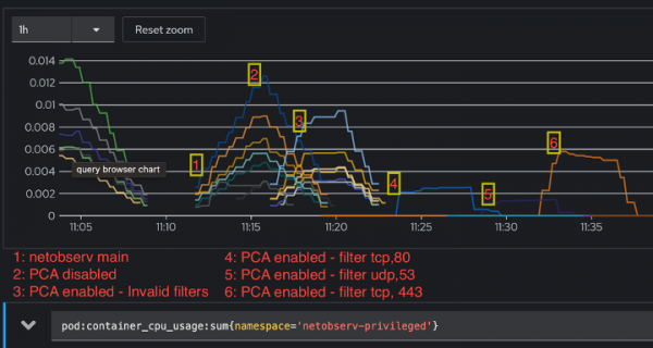 CPU usage across a variety of usecases