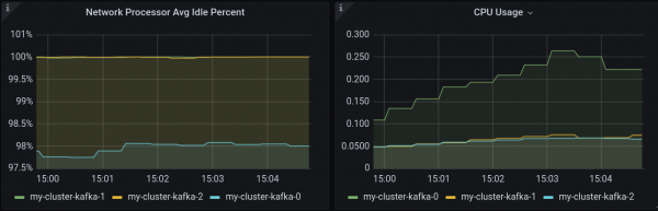 A screenshot of a CPU and network chart in Grafana.