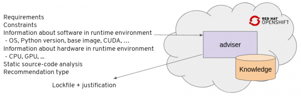 The Thoth advisor uses hardware and software requirements to determine which dependencies to resolve.