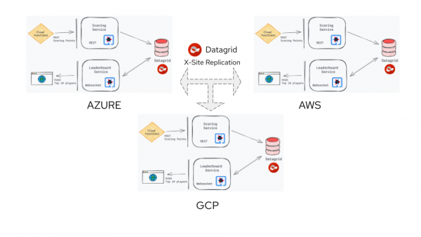 A diagram of the cross-site replication architecture.