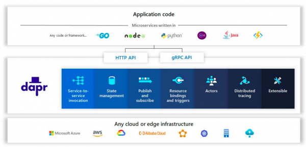 Dapr can work with multiple platforms.