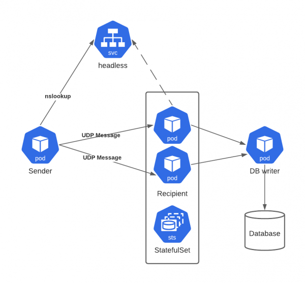 When sending to multiple recipients, use a single database writer to preserve the messages.