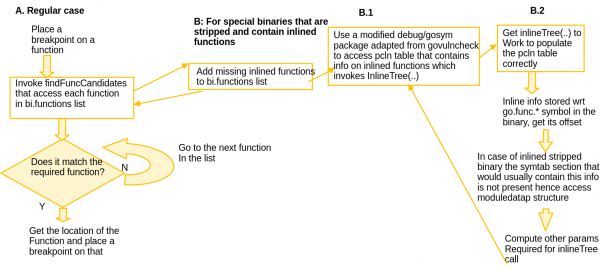 Flowchart showing the steps for adding inline function support in Delve.