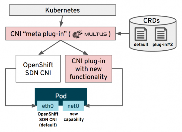 NAD architecture