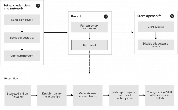 Deployment and recert flows.