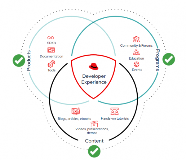 A Venn diagram of developer experience, made up of products, programs, and content.