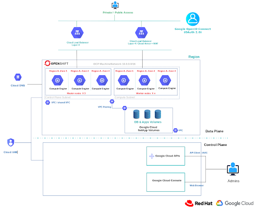 A diagram depicting Red Hat OpenShift and Google Cloud NetApp Volumes Integration.