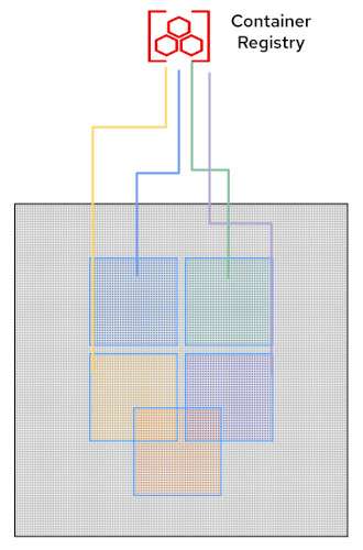 graphic showing a massive edge environment pulling updates from a container registry