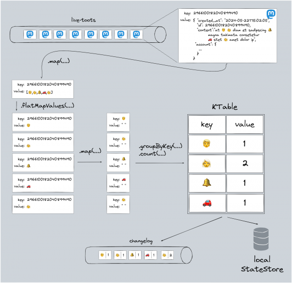 Emoji Tracker Stateful Counting of Emojis