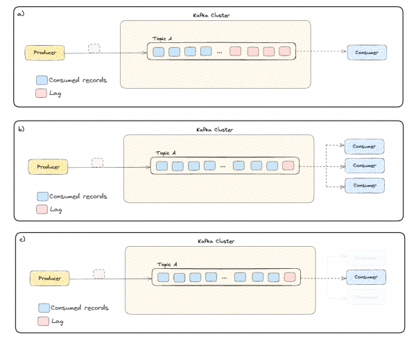 Producer A produces messages to topic A located in the source kafka cluster. Consumer A consumes records from topic A. The records in Topic A in blue correspond to consumed records and in red to backlog of unprocessed messages corresponding to lag.