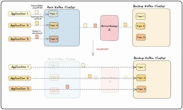 A diagram showing an example of MirrorMaker 2 disaster recovery architecture.