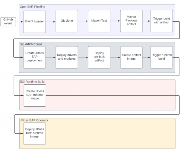 Flow chart showing the relationship between the OpenShift Pipeline and S2I builds