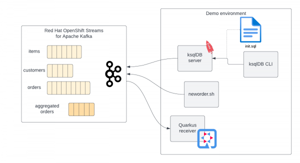 Architecture of the sample demo application