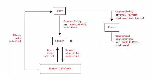 Diagram showing the stages in path MTU discovery.