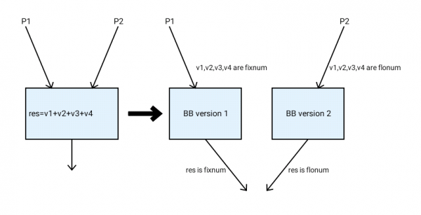 Creating basic block versions