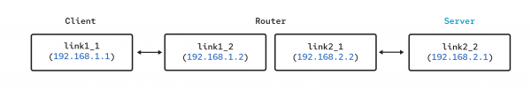 Diagram showing the network topology for our examples.