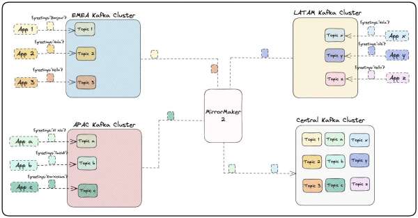 A diagram of MirrorMaker 2 data aggregation architecture.