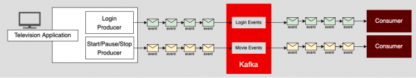 Diagram illustrating that using topics wisely can make maintenance easier and improve overall application performance.