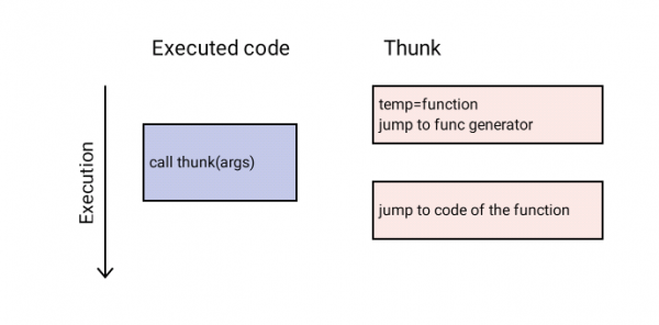 Diagram showing the evolution of MIR function thunks