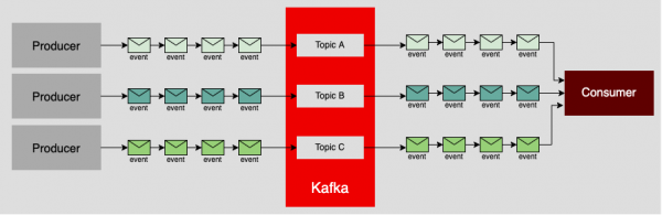 Diagram showing a single consumer processing messages from many topics with each topic getting messages from a dedicated producer.