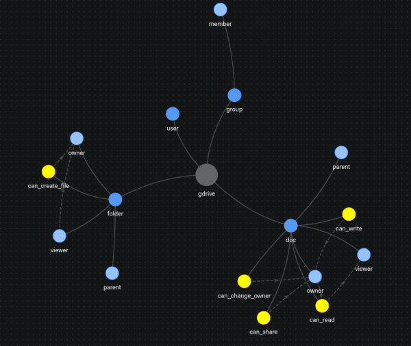 ReBAC relationships between roles can be represented in an arbitrarily complex graph.