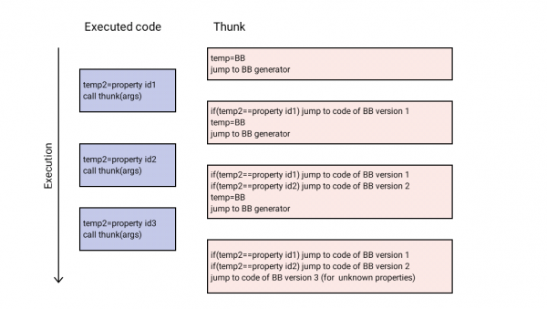 Diagram showing evolution of MIR basic block thunks.